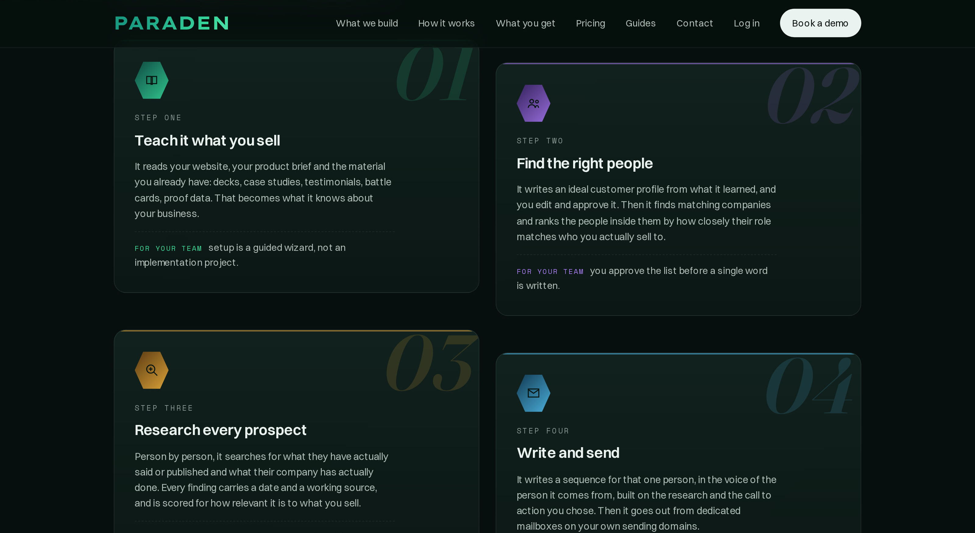 The four steps section on the live site: cards numbered one to four, teach it what you sell, find the right people, research every prospect, and write and send, each with its own accent colour and a short explanation. The first two also show a note for the team.